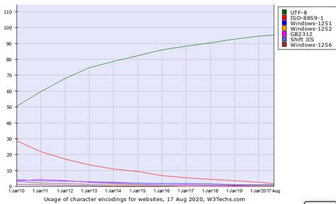 How Popular is Unicode UTF-8