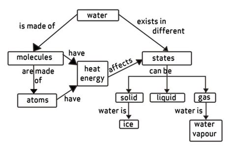 Water Concept Map Template | EdrawMind