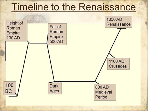 Renaissance Period Timeline