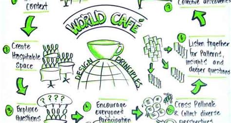 Facilitation method: World Café – ITC ILO Blog