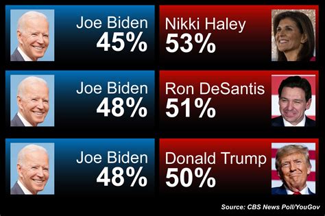 All GOP presidential candidates ahead of Biden in new poll, Haley holds ...