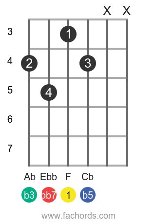 F dim7 chord for guitar: diagrams and theory