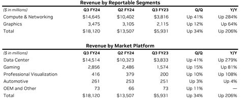 Nvidia's quarterly earnings explode by 206% year-over-year, hit $18.1 ...