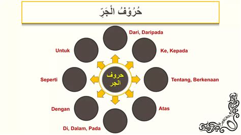 Huruf Jar & Isim Majrur - حروف الجرّ والاسم المجرور | PPT