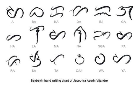 Handwriting chart of Baybayin—the original/historical script for Filipino—by Jacob Vljandre ...