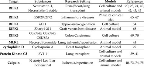 Substances that have inhibitory effects on necroptosis. | Download ...