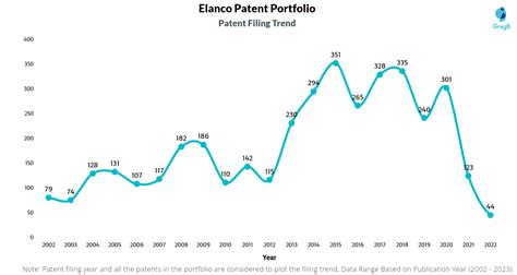 Elanco Patents - Key Insights and Stats - Insights;Gate