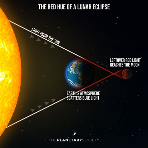 The red hue of a lunar eclipse | The Planetary Society