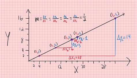 A brief overview of Slope and it’s units – Physics 132 Lab Manual