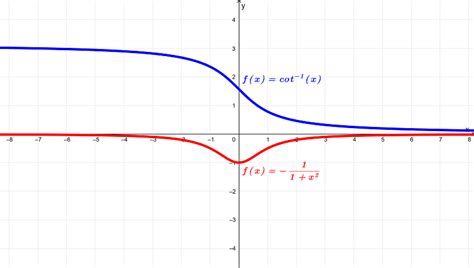 Derivative of arccot (Inverse Cotangent) With Proof and Graphs - Neurochispas