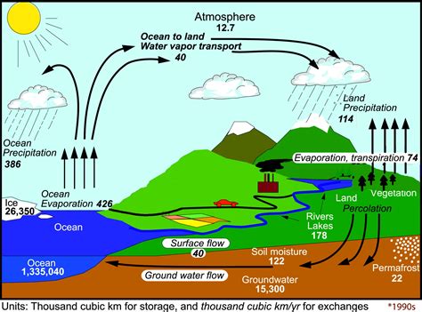 MetLink - Royal Meteorological Society The Changing Water Cycle