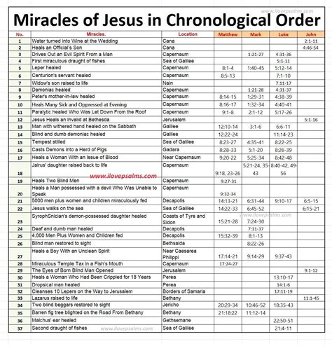 Miracles of jesus – Artofit