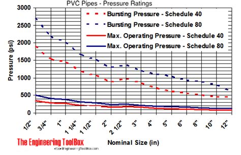 PVC Pipes - Pressure Ratings