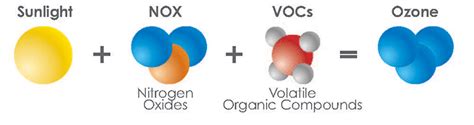 VOC: A Surprise Source Of Air Pollution! | Youngzine Climate Science