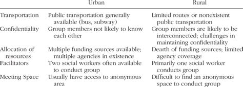 Key Differences Between Urban and Rural Groups | Download Table