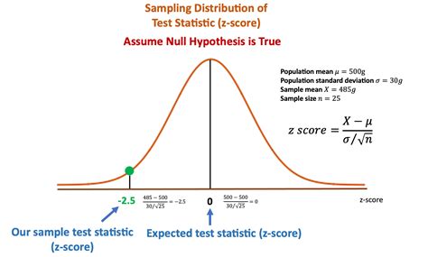 Z Score P Value Chart