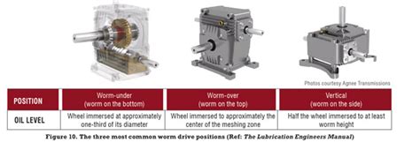 The Right Way to Lubricate Worm Gears