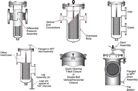 Custom Strainer Options Fabricated Basket Strainers - Sure Flow Equipment Inc.