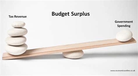 Budget Surplus Definition