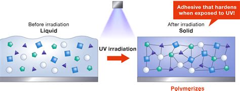 UV-curing resin | ThreeBond Group