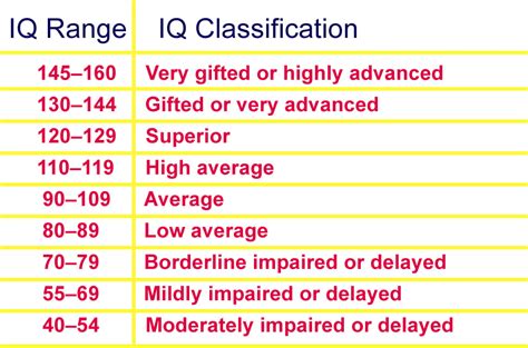 High IQ: Definition, Explanation, Score Range and Examples