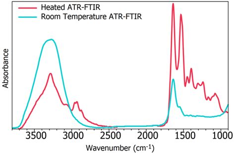 Analyzing Biofluids with ATR-FTIR Spectroscopy