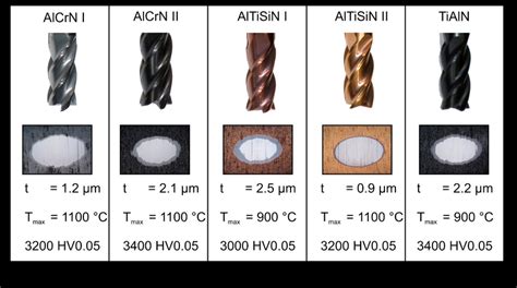 Applied Coating Systems on end mills with D = 12 mm | Download Scientific Diagram