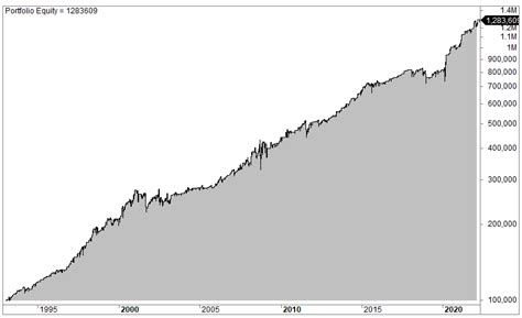 Improved RSI SPY Trading Strategy (RSI(2) on SPY) with Parameter | Quantified Strategies.