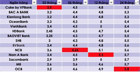 Lãi suất ngân hàng hôm nay 8.3: Biến động lãi suất mới nhất