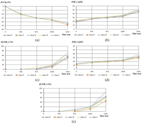 The average values of (a) Cap, (b) ESR_a, (c) ESR_a, (d) ESR_b, and ...