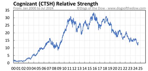 CTSH Stock Price Today (plus 7 insightful charts) • Dogs of the Dow