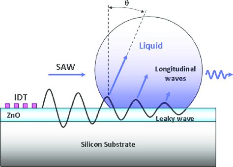 Schematic diagram of interaction between surface acoustic wave and a ...