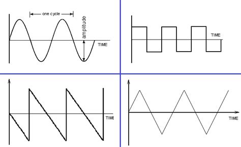 AC Circuit Theory (Part 2): AC Waveforms and their Properties