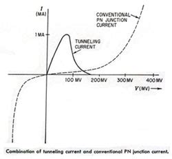 Tunnel diode - Electronic Circuits and Diagrams-Electronic Projects and Design