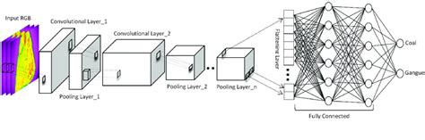 The construction of the CNN model. | Download Scientific Diagram