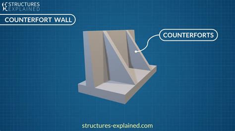 Retaining Walls Explained | Types, Forces, Failure and Reinforcement - Structures Explained