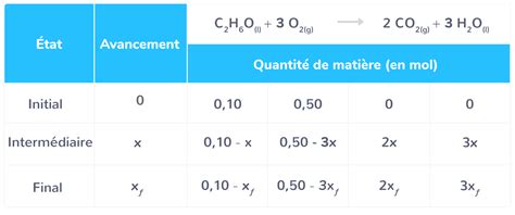 Compléter l'état final du tableau d'avancement d'une réaction chimique ...