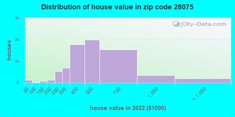 28075 Zip Code (Harrisburg, North Carolina) Profile - homes, apartments, schools, population ...