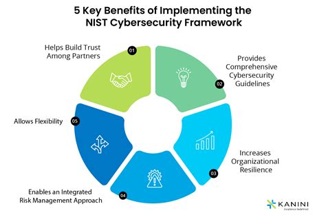 NIST Cybersecurity Framework Mind Map EdrawMind, 45% OFF