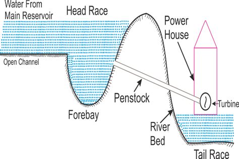 Types of hydroelectric power plant or hydroelectric power station