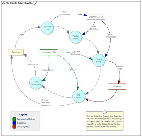 Data Flow Diagram | Enterprise Architect User Guide