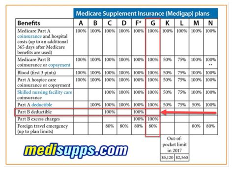 Medicare Supplement Plans Comparison Chart 2023 - The Best Plans