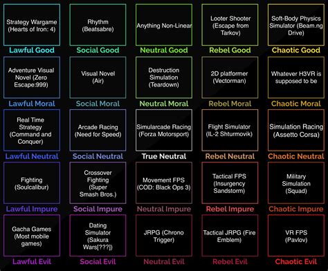 Video Game Genre 5x5 Alignment Chart Lawful Chaotic Axis Is Immersion | Free Download Nude Photo ...