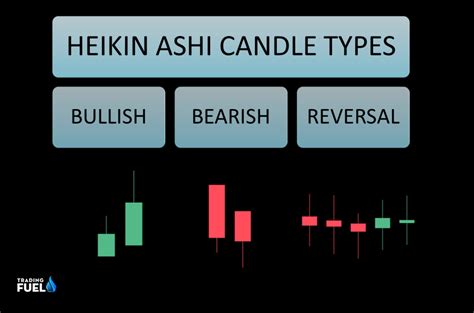 Heikin Ashi Candlesticks | Formula, Strategy, Technique (Trading Fuel Lab)