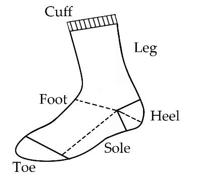 Different parts of socks. | Download Scientific Diagram