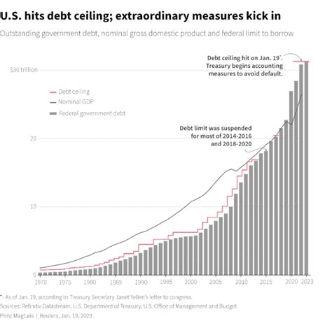 2023 Debt Ceiling Explained: What It Means For Investors - The Profit ...