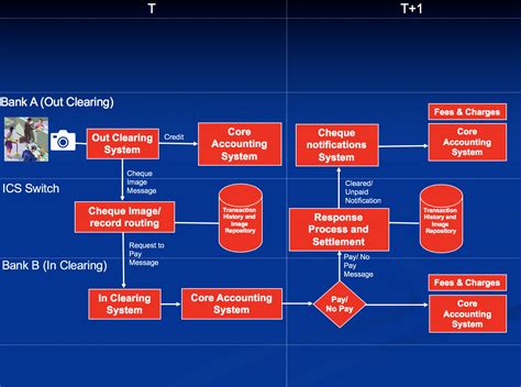 POST 2019 UK CHEQUE CLEARING PROCESS | How Banks Work