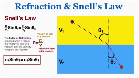 Refraction and Snell's Law - IB Physics - YouTube