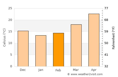 Nanning Weather in February 2024 | China Averages | Weather-2-Visit