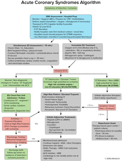 ACLS Algorithms Review: Acute Coronary Syndromes Algorithm